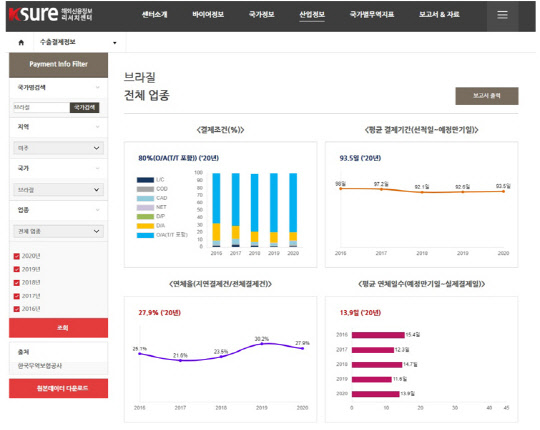 K-SURE 해외신용정보 리서치센터 내 수출대금 결제동향 데이터 예시. <자료:한국무역보험공사>